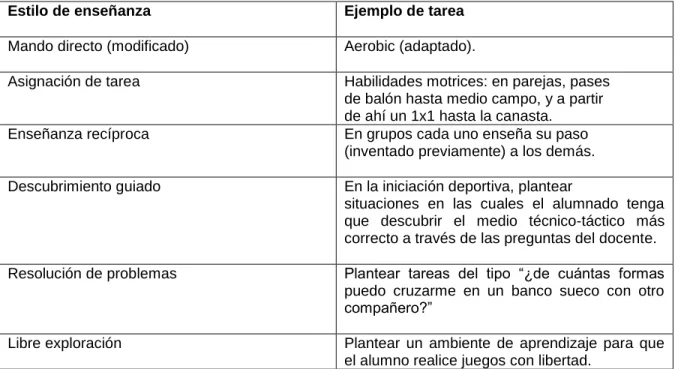 Tabla Nº.4. Estilos de enseñanza y ejemplos de tareas por realizar   Estilo de enseñanza  Ejemplo de tarea 