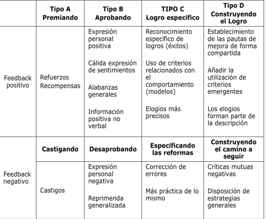 Cuadro 10. Tipos de feedback. Traducido de Zambrano (2007, p. 92) 