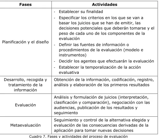 Cuadro 7. Fases y actividades del proceso de evaluación 