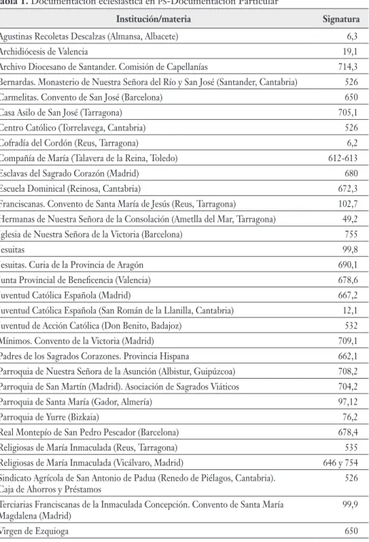 Tabla 1. Documentación eclesiástica en  Ps-Documentación Particular
