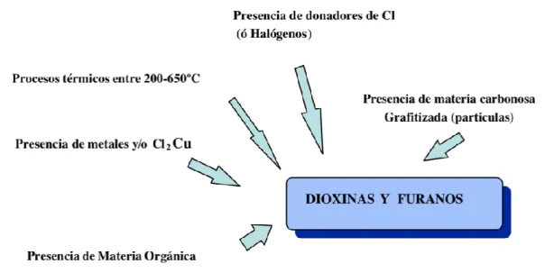 Figura 6.2. Esquema de formació de dioxines 