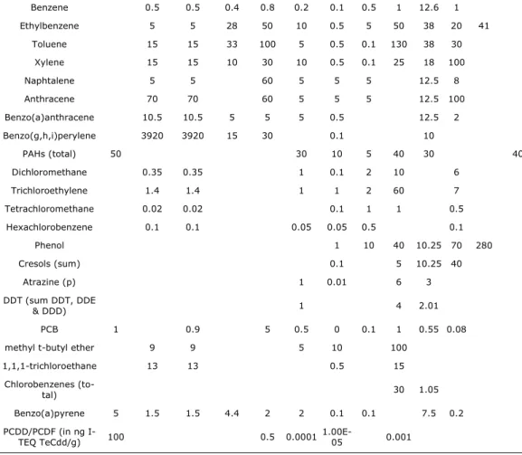 Table  4. 7. Screening  values  for pot ent i ally  unaccept able  risk ( resident ial  soil- u se)  for t he  m ost  relevant   organic  cont am inant s  ( m g/ kg  d.w .) 