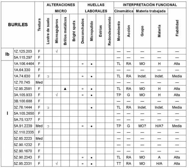 Tabla  2.  Resultados  del  análisis  de  los  buriles.  TL:  Traslación  longitudinal;  TP:  Traslación 