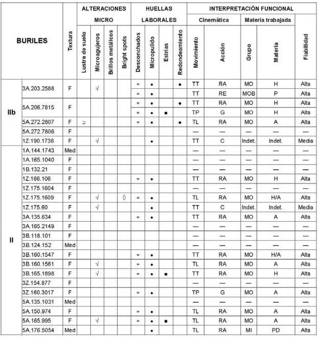 Tabla  1.  Resultados  del  análisis  de  los  buriles.  TL:  Traslación  longitudinal;  TP:  Traslación 