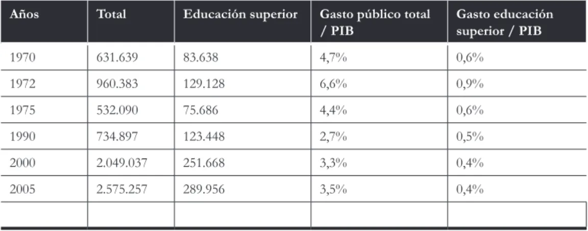 Tabla 1. Gasto Público en Educación 1970-2009