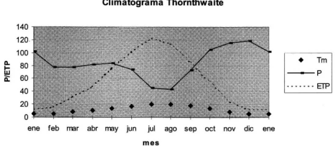 Figura 9.  C l i m a t o g r a m a de  T h o r n t h w a i t e 