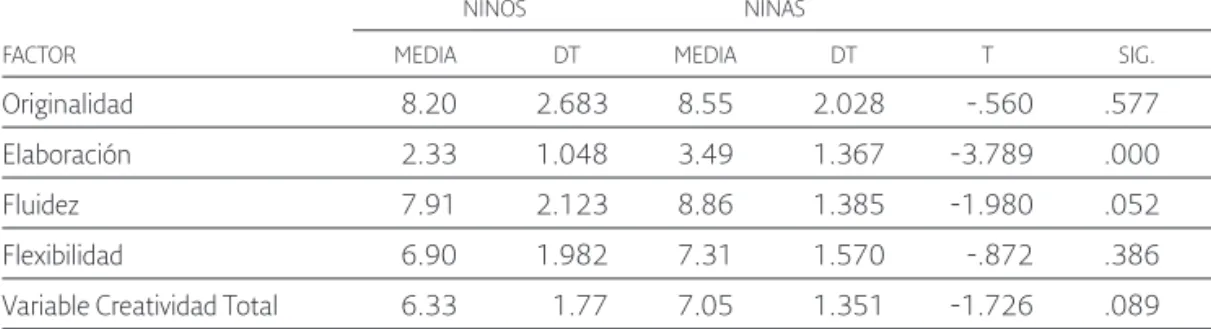 Tabla 5. Prueba t-Student de componentes de variable creatividad y género en  postest