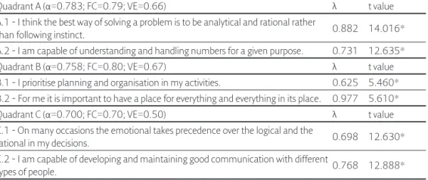 Table 3. Summary of the factor analyses and the validity and reliability analyses of  the measurement scales for the students’ learning styles