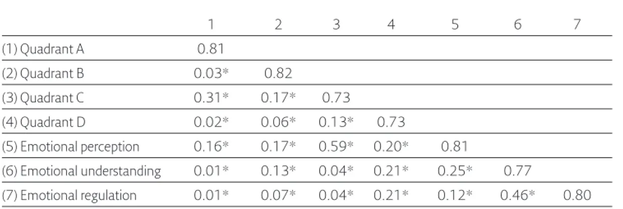 Table 5. Discriminant validity of the measurement scales 1 2 3 4 5 6 7 (1) Quadrant A 0.81 (2) Quadrant B 0.03* 0.82 (3) Quadrant C 0.31* 0.17* 0.73 (4) Quadrant D 0.02* 0.06* 0.13* 0.73 (5) Emotional perception 0.16* 0.17* 0.59* 0.20* 0.81 (6) Emotional u