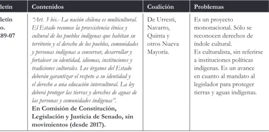 Cuadro 1: Proyectos de ley de reconocimiento constitucional para los pueblos originarios  en Chile