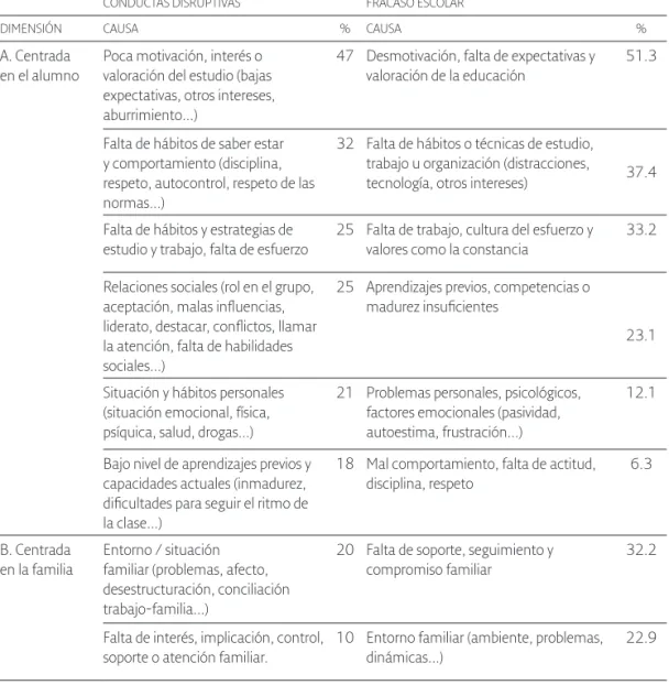 Tabla 4. Dimensiones y causas de las CD y FE desde la perspectiva del profesorado