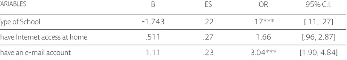 Table 2. Logistic regression analysis for the prediction of basic ICT use summary