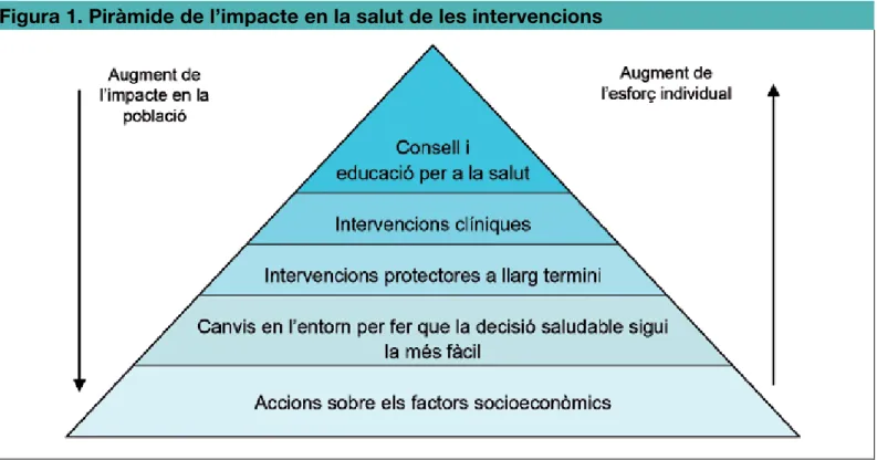 figura 1 . piràmide de l’impacte en la salut de les intervencions