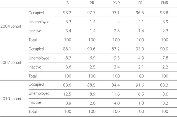 Table 6. Occupational status by work during higher education. Percentages