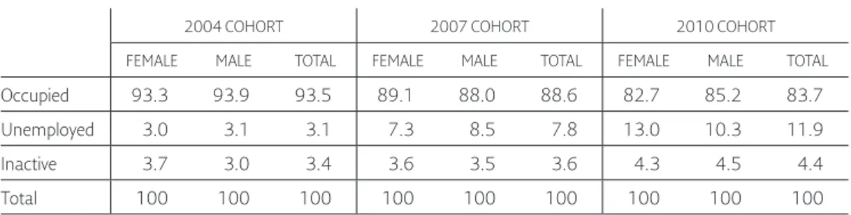 Table 3. Occupational status by gender. Percentages