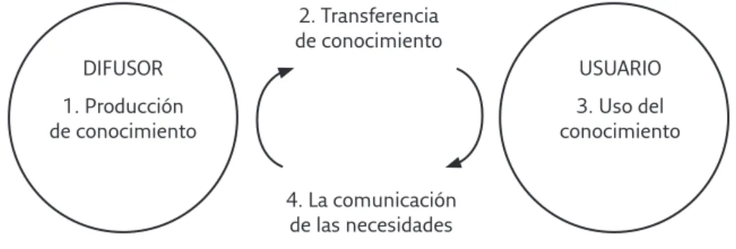 Figura 1. Relación entre la difusión y los usuarios