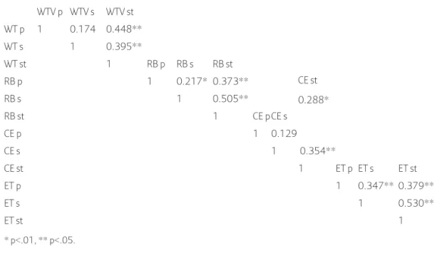 Table 5. Correlation coefﬁ cients between contexts for all the variables