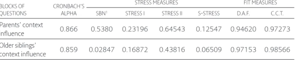 Table 4. Stress and Fit Measures of the questionnaire