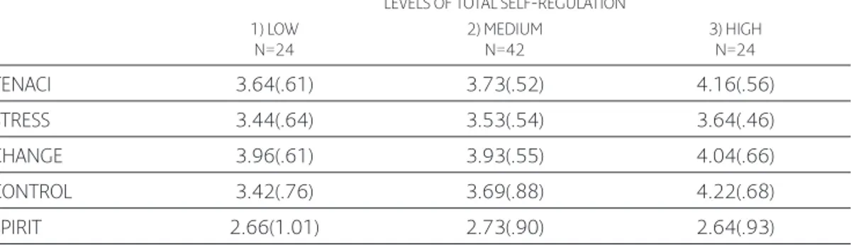 Table 4. Mean values of the low-medium-high groups in self-regulation with  respect to resilience