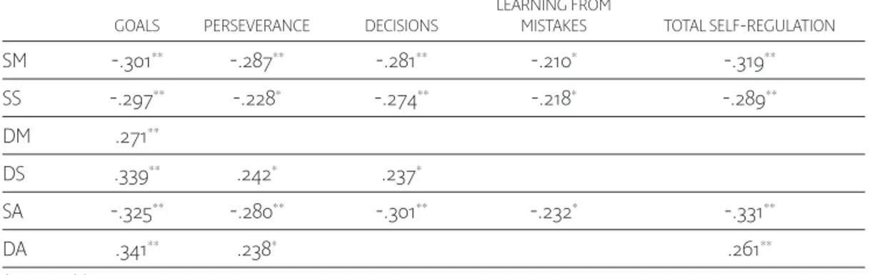 Table 1. Correlations between the components and dimensions of learning  approach and factors of self-regulation