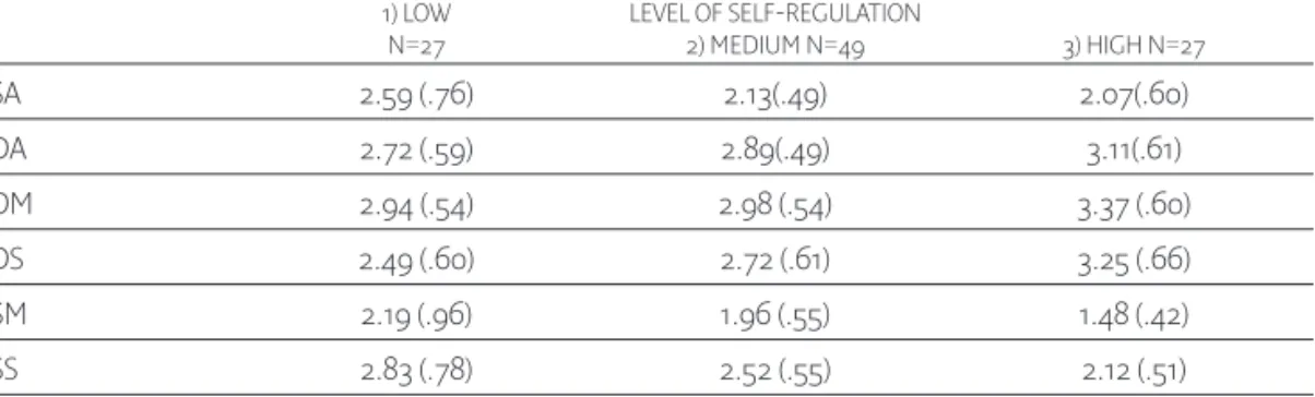 Table 2. Mean values of the low-medium-high groups in self-regulation with  respect to learning approaches