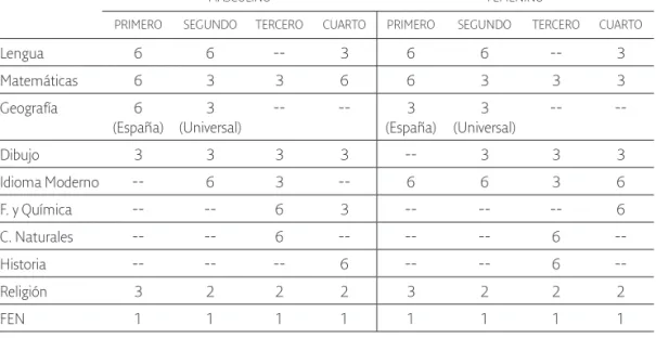 Cuadro I. Plan de Estudios (1963)