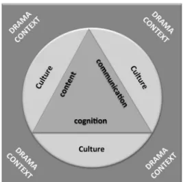 Figure 1. Drama and CLIL framework (Gałązka,2006)