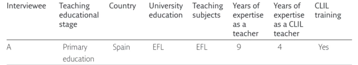 Table 1 Interviewee Teaching  educational  stage  Country University education Teaching subjects Years of  expertise as a  teacher Years of  expertise as a CLIL teacher CLIL  training A Primary  education