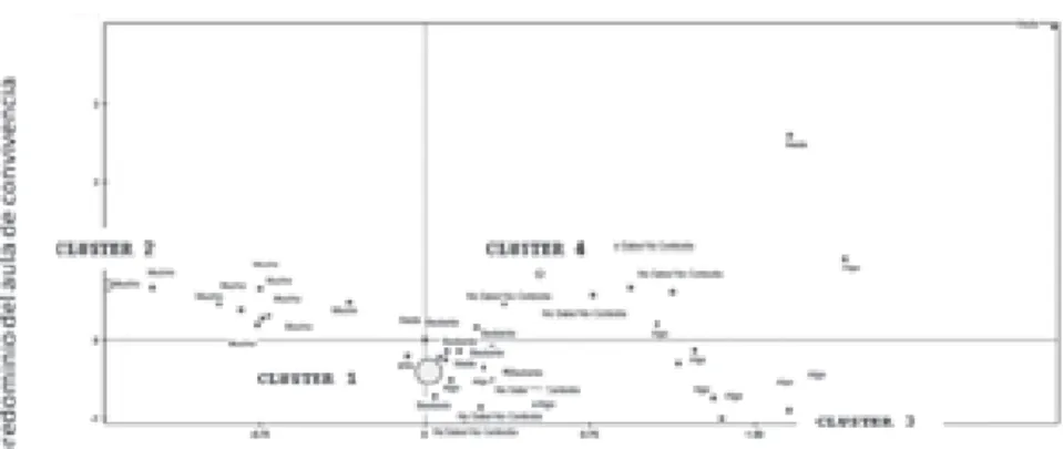 Figura 3. Planos factoriales de clusters