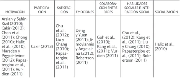 Tabla 3. Efectos positivos producidos en variables psicoeducativas como  consecuencia del uso de los blogs