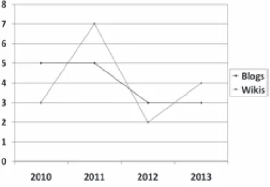 Figura 1. Evolución de publicaciones sobre los efectos de blogs y wikis (2010-2013)