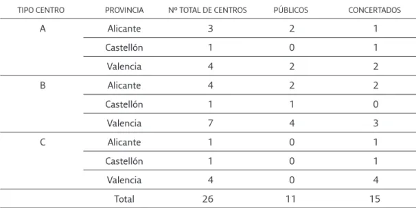 Tabla 1. Distribución de los centros por provincias 