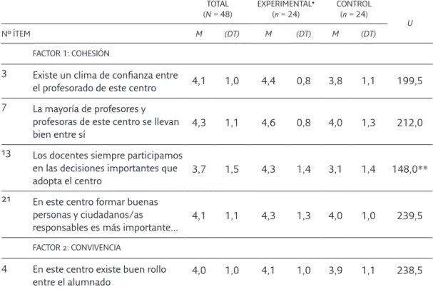 Tabla 1. Comparación de medias en las respuestas EPCFC entre el profesorado de  ambos centros TOTAL (N = 48) EXPERIMENTAL •(n = 24) CONTROL(n = 24) U Nº ÍTEM   M (DT) M (DT) M (DT) FACTOR 1: COHESIÓN