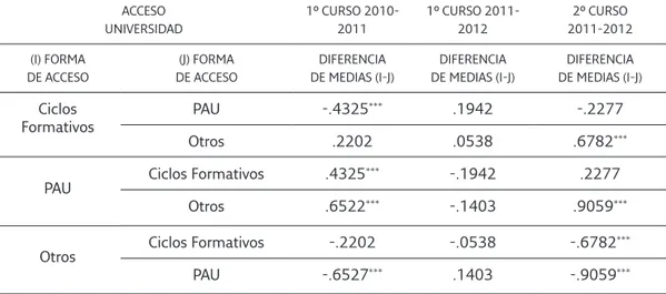 Tabla 8. Resultados de aprendizaje en función de la vía de acceso de los  estudiantes a la Universidad ACCESO  UNIVERSIDAD 1º CURSO 2010-2011 1º CURSO 2011-2012 2º CURSO  2011-2012 (I) FORMA  DE ACCESO (J) FORMA DE ACCESO DIFERENCIA  DE MEDIAS (I-J) DIFERE