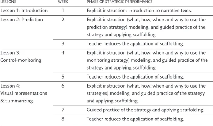Table 2. Phases of the program to facilitate the internalization of the reading  comprehension