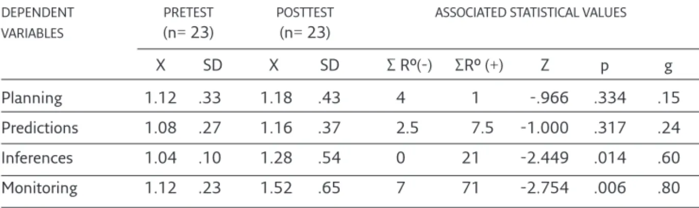 Table 3: Control Group: Pretest-Posttest 1 comparison applying the Wilcoxen W test