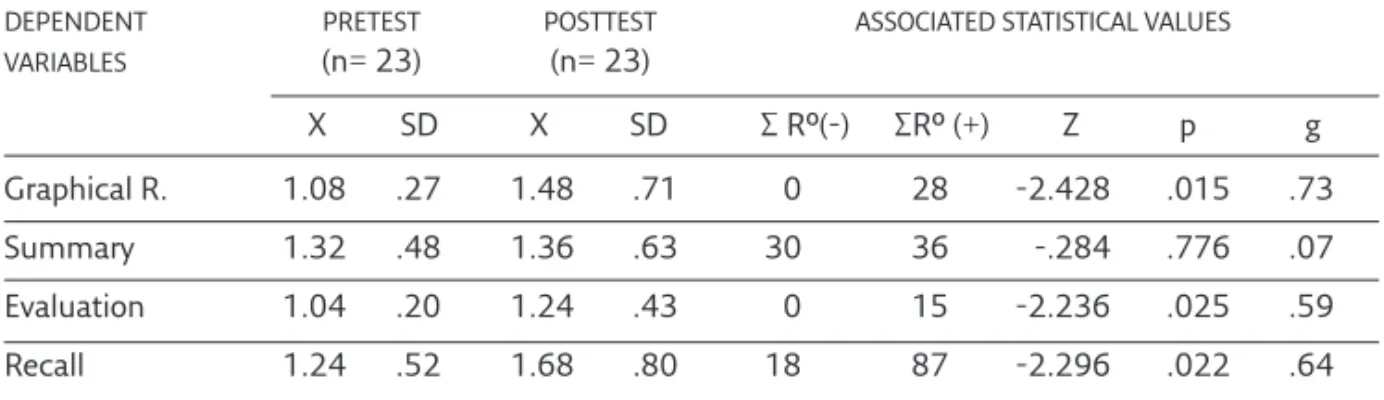 Table 4: Control Group: Pretest-Posttest 2 comparison applying the Wilcoxen W test