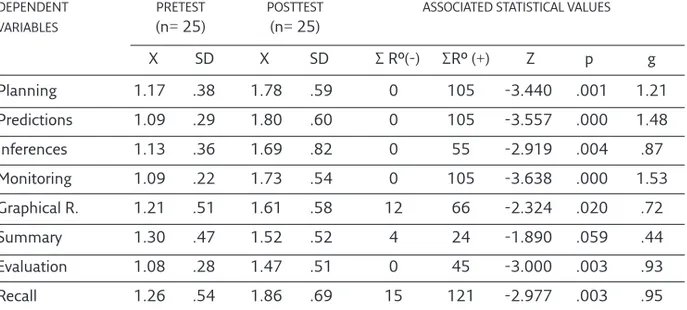 Table 5: Experimental Group: Pretest-Posttest 1 Comparison applying the Wilcoxen W test