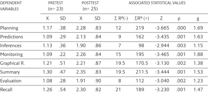 Table 6: Experimental Group: Pretest-Posttest 2 comparison applying the Wilcoxen  W test