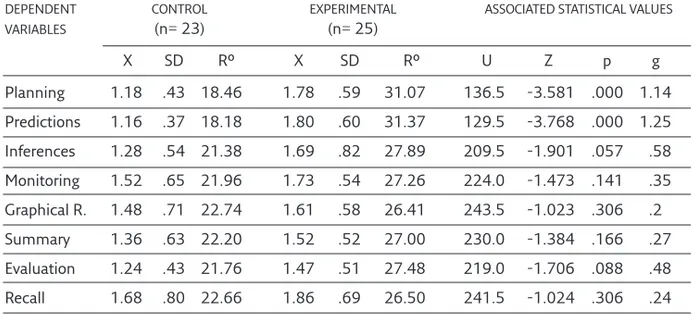 Table 8: Posttest 1. Between-groups comparison applying the Mann Whitney U test
