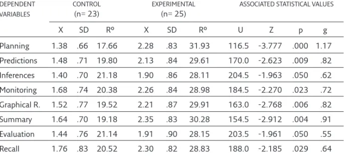 Table 9: Posttest 2. Between-groups comparison applying the Mann Whitney U test