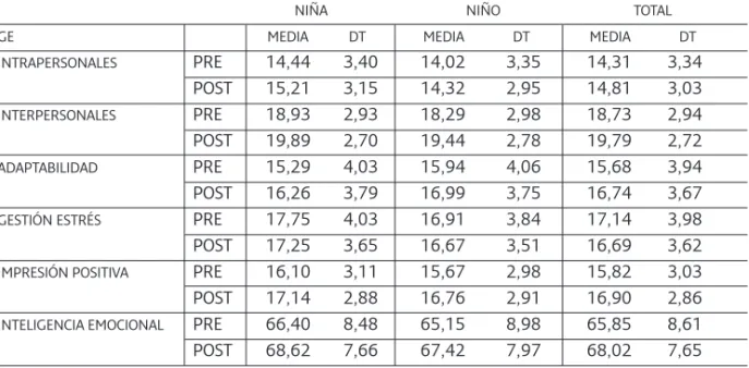 Tabla 5. Resultados del test de Bar-On