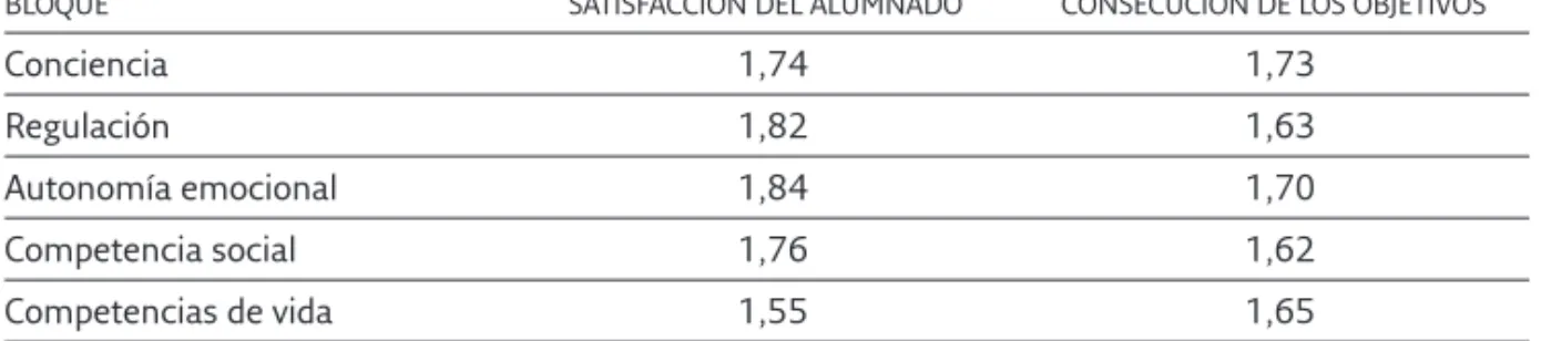 Tabla 6. Satisfacción del alumnado y consecución de los objetivos