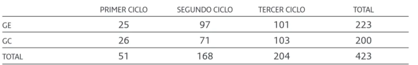 Tabla 1. Distribución de la muestra
