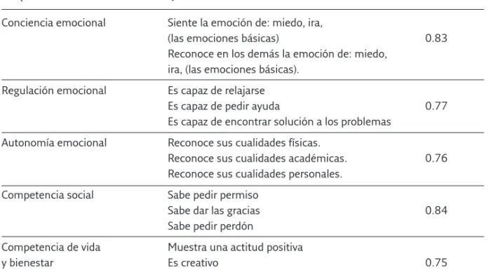 Tabla 2. Bloques de la escala de observación