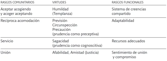 Cuadro 1. Rasgos Comunitarios, virtudes y rasgos funcionales del amar