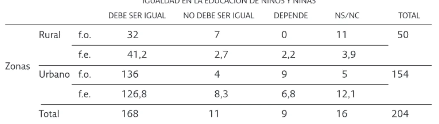 Tabla 2. Zona de procedencia e igualdad en la educación de niños y niñas