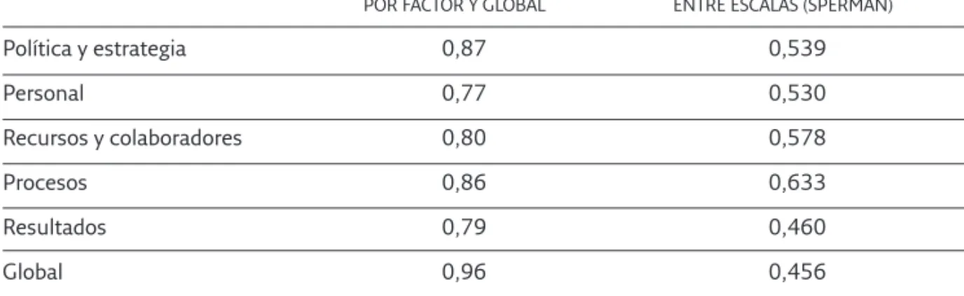 Tabla 1. Fiabilidad y validez de constructor del cuestionario