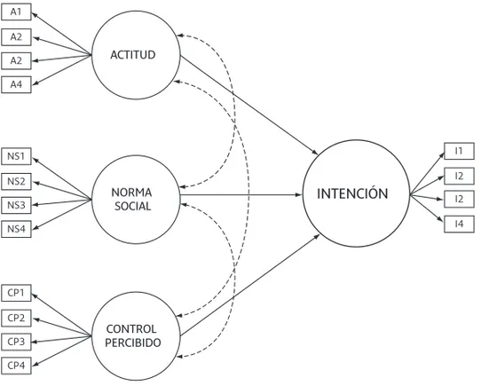 Figura 1. El Modelo propuesto: relaciones entre las variables latentes y las variables observables