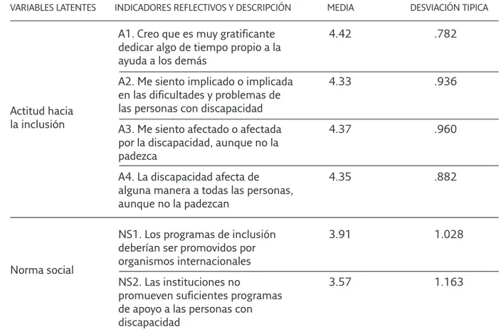 Tabla 1. Indicadores reflectivos utilizados para la medición de variables latentes. Co- Co-eficientes de fiabilidad